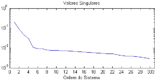 Figura 3.17– Determinação da ordem do modelo no método SID para os dados do experimento C
