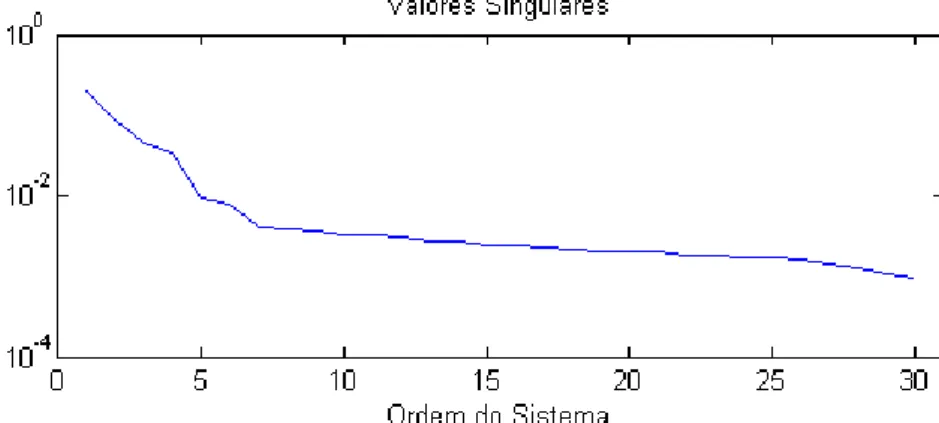 Figura 3.20 – Determinação da ordem do modelo no método SID para os dados do experimento B