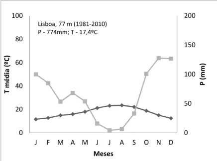 Figura  2.  Diagrama  ombrotérmico  da  estação  climatológica  de  Lisboa,  segundo  as  normais  climatológicas para o período de 1981 a 2010 (dados provisórios cedidos pelo Instituto Português  do  Mar  e  da  Atmosfera)