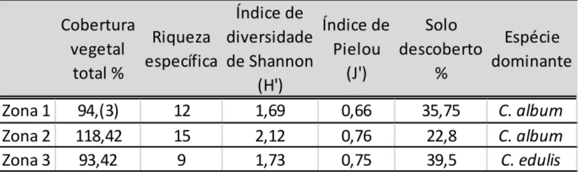 Tabela 2. Resumo das características das três zonas de amostragem. 