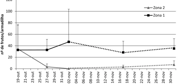 Figura 7.  Evolução da maturação dos frutos de C. album  nas duas  zonas de estudo de 19 de  Outubro  a  30  de  Novembro  de  2013