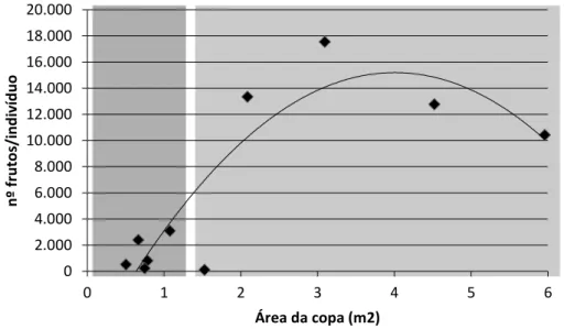 Tabela 4. Características das manchas de C. edulis amostrados e produção de frutos. Média ±  Desvio Padrão (n=5-10)