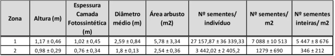 Tabela  5.  Características  dos  indivíduos  de  C.  album  onde  se  recolheu  amostras  de  solo  e  número de sementes recolhidas das amostras de solo no interior e exterior dos arbustos e na  zona de escorrência