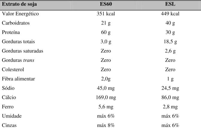 Tabela  4.  Composição  nutricional  dos  extratos  de  solúveis  de  soja  Provesol  ES60  e  Provesol ESL em 100 g de produto