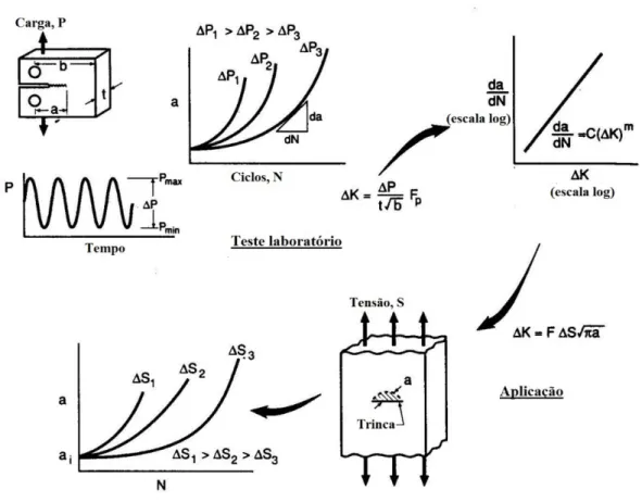 Figura 3.17 - Procedimento para análise do crescimento de trinca  Fonte: Baptista (2016) 