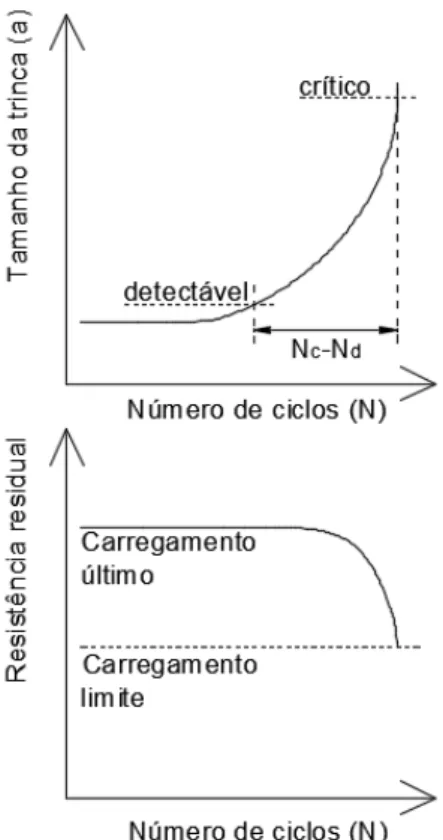 Figura 3.18 – Diagrama de tolerância ao dano de uma estrutura típica de aeronave  Fonte: Castro (2012) 