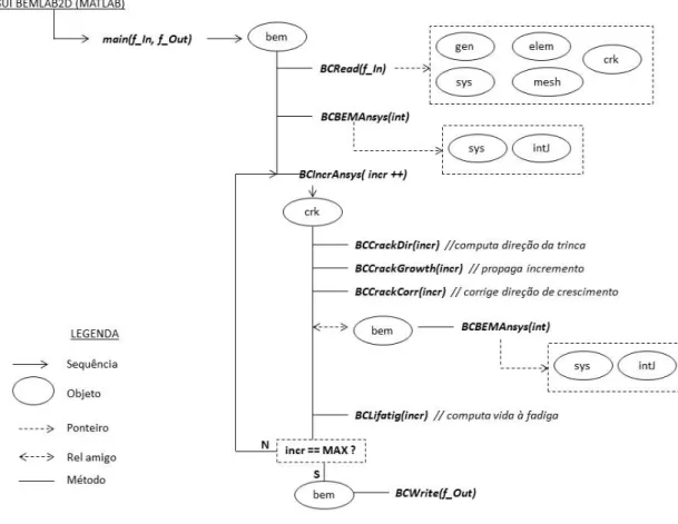 Figura 3.26 - Diagrama de sequência do crescimento da trinca  Fonte: Gomes (2016) 