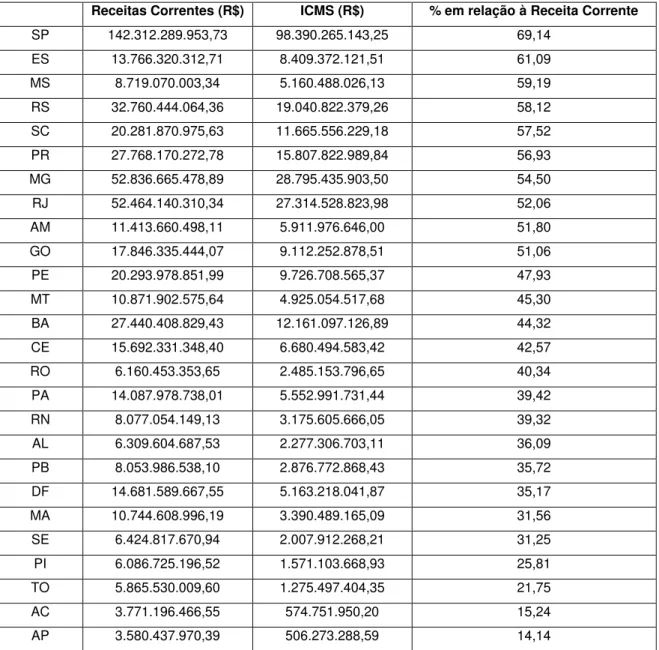 Tabela 1 - Receitas Correntes x ICMS dos Estados em 2011   (Fonte: http://www.stn.fazenda.gov.br/estados_municipios/sistn.asp) 