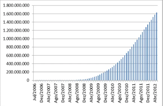 Gráfico 1  –  Quantidade total de NF-e no Estado de São Paulo de julho de 2006 a março de 2012 