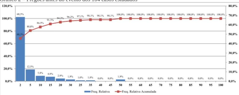 Gráfico 2 – Pregões antes do evento dos 104 casos estudados 68,3% 12,5% 5,8% 4,8% 2,9% 1,9% 1,0% 1,0% 0,0% 0,0% 1,9% 0,0% 0,0% 0,0% 0,0% 0,0% 0,0% 0,0% 0,0% 0,0% 0,0%68,3%80,8%86,5%91,3%94,2% 96,2%97,1% 98,1% 98,1% 98,1% 100,0% 100,0% 100,0% 100,0% 100,0% 