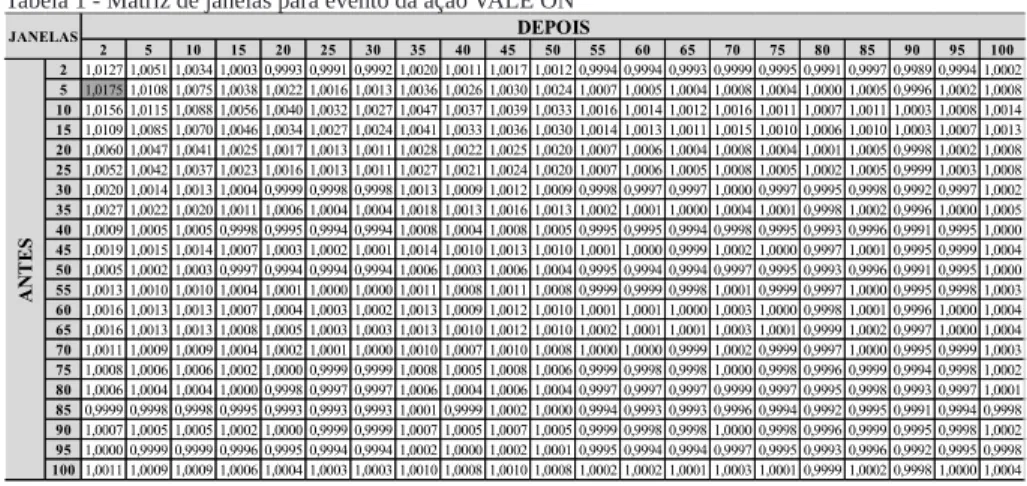 Tabela 1 - Matriz de janelas para evento da ação VALE ON