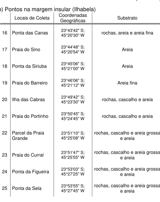 Tabela 1 – Pontos de coleta no Canal de São Sebastião (continuação) b) Pontos na margem insular (Ilhabela)