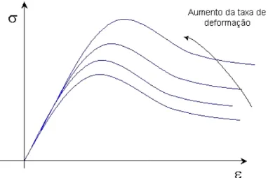 Figura 2.8 – Efeito da taxa de deformação. 