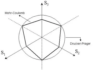 Figura 2.16 – Critério de Mohr-Coulomb e Drucker-Prager projetados no Plano-π (Hibbit et al., 2000)