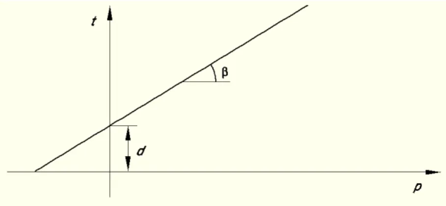 Figura 3.17 – Superfície do Critério de Drucker-Prager segundo os eixos  dos invariantes de tensão (Hibbit et al, 2000)