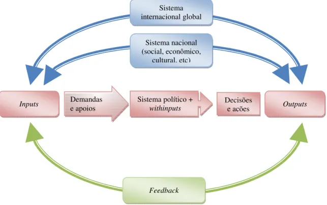 Figura 1: Modelo Sistêmico 