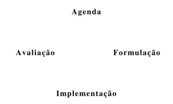 Figura 2: O ciclo de políticas púbAv