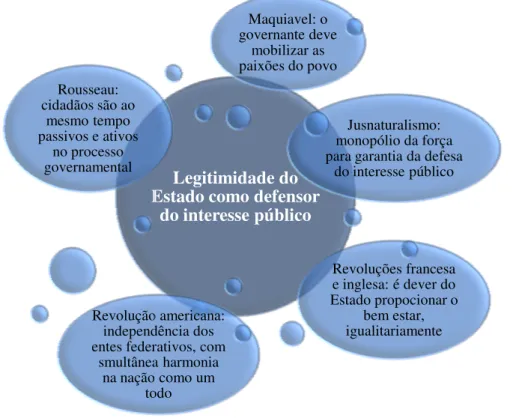 Figura 3: Evidências da complex a formação do Estado democrátic