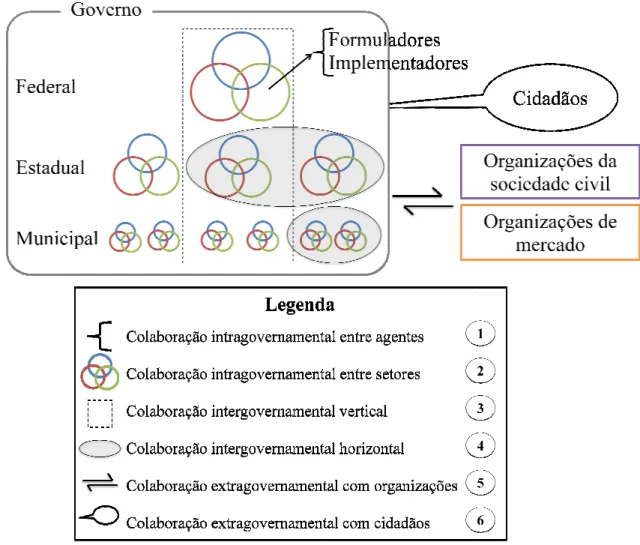 Figura 8: Tipos de colaboração n