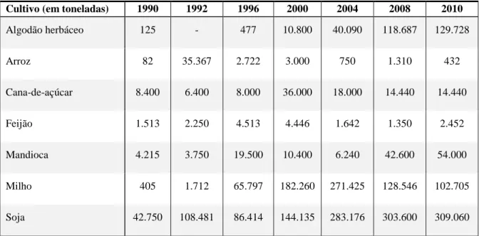 Tabela 2.1: Produção agrícola do Município de Correntina, entre 1990 a 2010. 