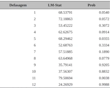 Tabela 4 – Teste de autocorrelação (teste LM) – modelo VAR (3) H0: não há correlação serial na defasagem de ordem h