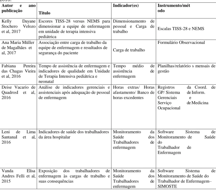 Tabela  1:  Caracterização  dos  artigos  analisados,  segundo  autor,  e  ano  de  publicação,  título,  Indicador  utilizado  e  instrumento/metodologia  aplicada,  São  Jose  do  Rio  Preto,  2018