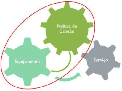 Figura 4 - Modelo de análise (tratamento de equipamentos e política de coesão, ao invés do tratamento do serviço e  acessibilidade per se);  