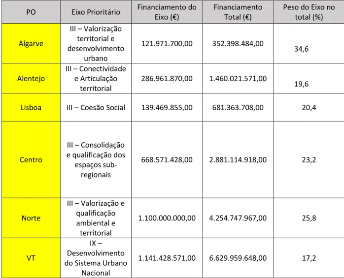 Tabela 7 - Programas operacionais, eixos prioritários e financiamento por eixo e total;  