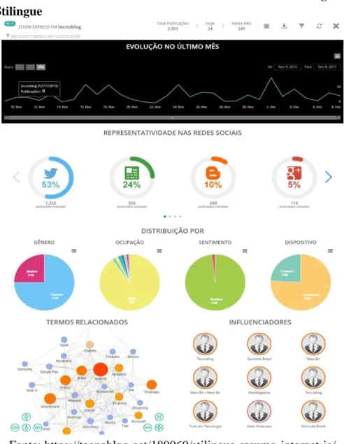 Figura  1:  Gráficos  de  monitoramento  de  redes  sociais  do  tecnoblog  utilizando  a  ferramenta Stilingue 