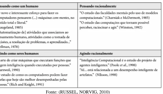 Figura 2 - As 4 Categorias de IA definidas por Russel e Norvig (2010) 