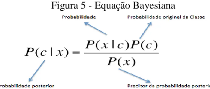 Figura 5 - Equação Bayesiana 