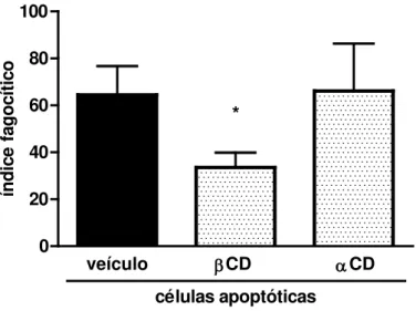 FIGURA 4 - A fagocitose de CA é dependente da integridade dos LR 