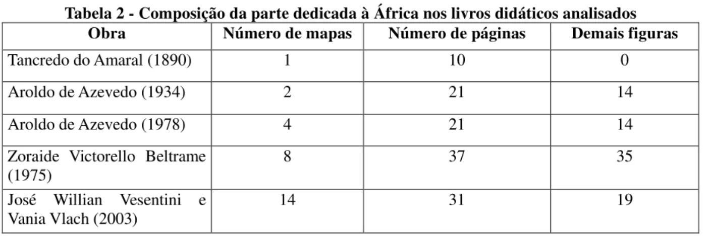 Tabela 2 - Composição da parte dedicada à África nos livros didáticos analisados  Obra  Número de mapas  Número de páginas  Demais figuras 