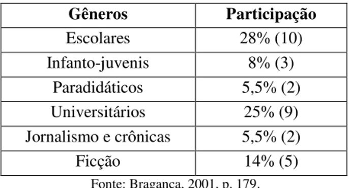Tabela 1 - Gêneros literários publicados pela Livraria Francisco Alves (1890)  Gêneros  Participação  Escolares  28% (10)  Infanto-juvenis  8% (3)  Paradidáticos  5,5% (2)  Universitários  25% (9)  Jornalismo e crônicas  5,5% (2)  Ficção  14% (5)   Fonte: 