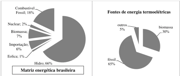 Figura 10 – Comparativo entre a matriz energética brasileira, e as fontes de energia termoelétricas 