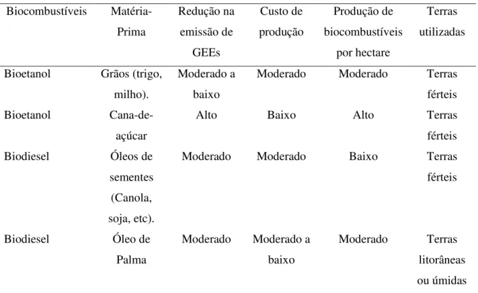 Tabela 7 – Quadro geral dos biocombustíveis  Biocombustíveis   Matéria-Prima  Redução na emissão de  GEEs  Custo de  produção  Produção de  biocombustíveis por hectare  Terras  utilizadas 