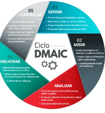 Figura 4: Ciclo DMAIC 