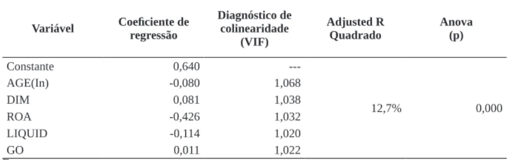 Tabela 3 – Dados relevantes do modelo de regressão linear Variável Coeficiente de  regressão Diagnóstico de colinearidade (VIF) Adjusted RQuadrado Anova(p) Constante 0,640  ---12,7% 0,000AGE(In)-0,0801,068DIM0,0811,038 ROA -0,426 1,032 LIQUID -0,114 1,020 
