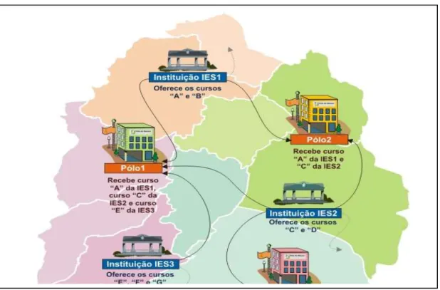 Figura 1- Fluxo de funcionamento das IES e Polos. 