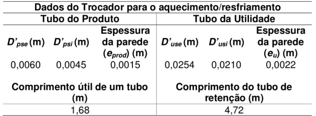Tabela 1: Características de um módulo do trocador de calor e do tubo de  retençaõ(D’ = diâmetro)