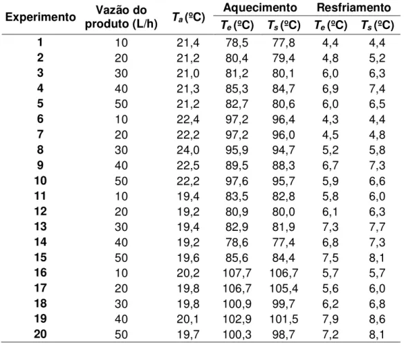 Tabela 7: Dados experimentais da CMC 1 % como fluido de produto para o  cálculo do coeficiente convectivo do produto, T e  – temperatura de entrada, T s  – 