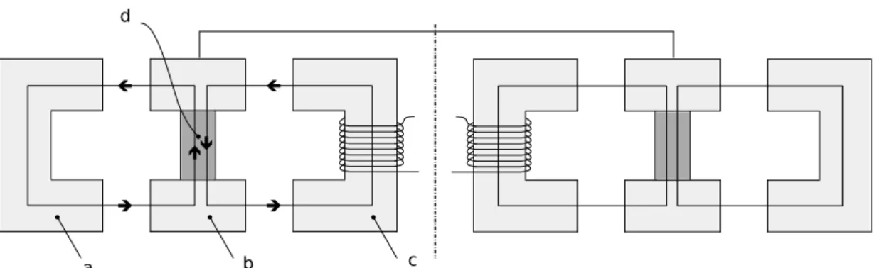 Figura 1.2: Corte da topologia proposta por Bernus et al. (1998) a: estator externo; b: rotor; c: estator interno; d: ímãs permanentes