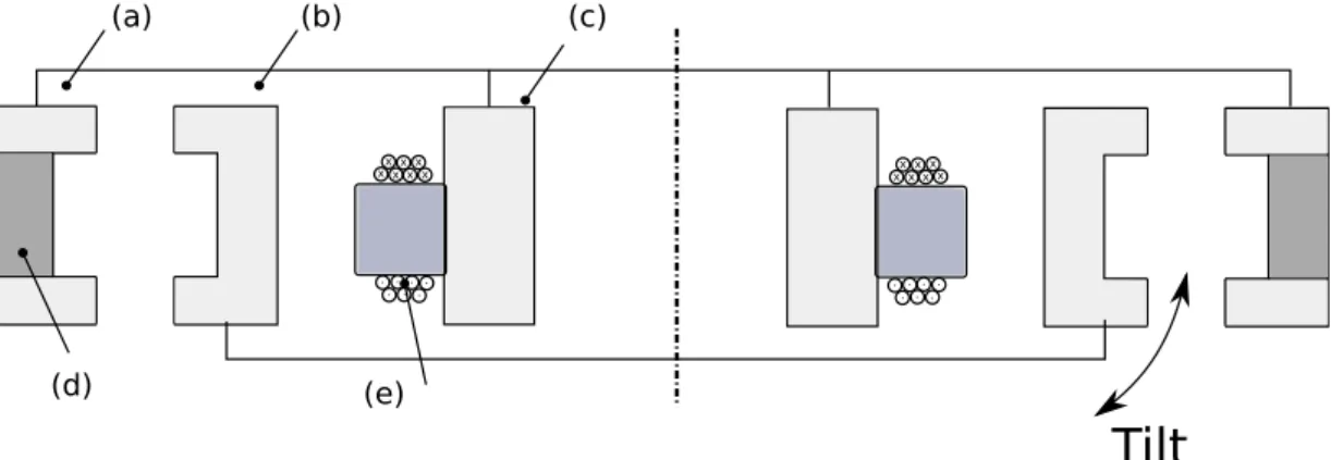 Figura 2.3: Corte ilustrativo do mancal magnético. Onde: a) estator externo, b) rotor, c) estator interno, d) ímã permanente, e) bobinas