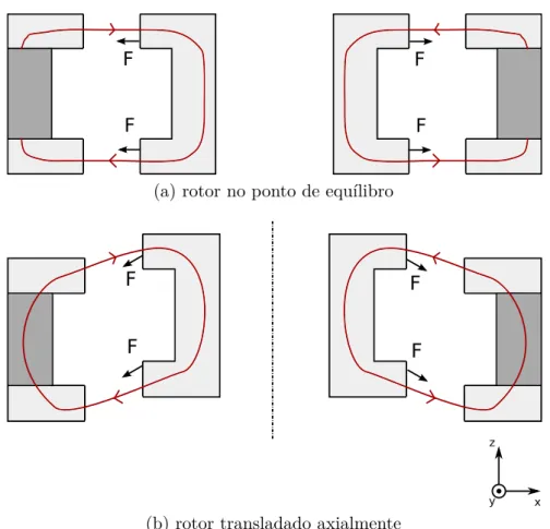 Figura 2.5: Fluxo magnético no estator externo e rotor