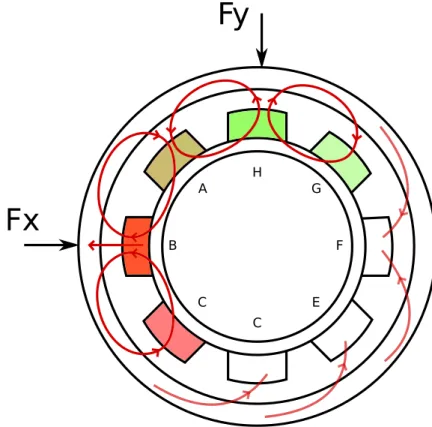 Figura 2.8: Fluxo magnético