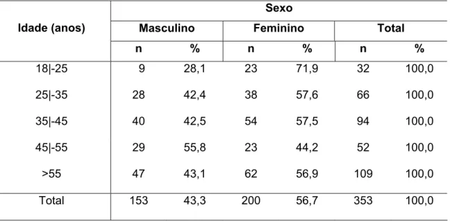 Tabela 1- Distribuição dos participantes segundo faixa etária e sexo no distrito de   Botafogo, município de Bebedouro, SP, 2007