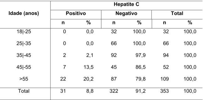 Tabela 2- Distribuição dos participantes segundo faixa etária e positividade para hepatite  C no distrito de Botafogo, município de Bebedouro, SP, 2007