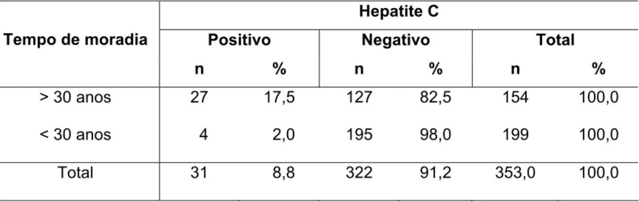 Tabela 5- Distribuição dos participantes segundo tempo de moradia e positividade para  hepatite C no distrito de Botafogo, município de Bebedouro, SP, 2007