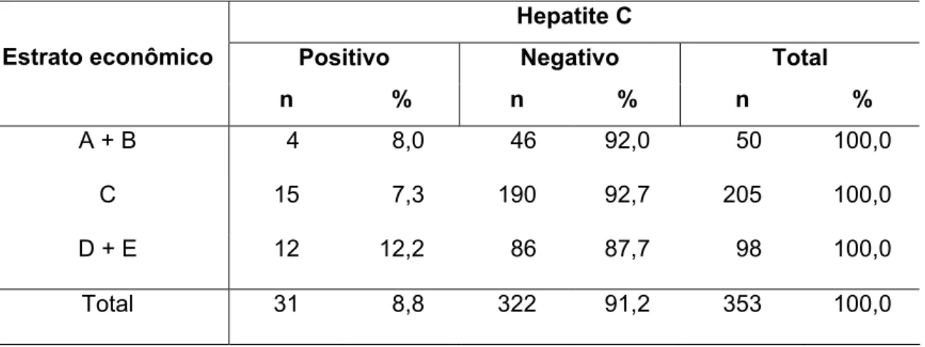 Tabela 6- Distribuição dos participantes segundo estrato econômico e positividade para  hepatite C no distrito de Botafogo, município de Bebedouro, SP, 2007
