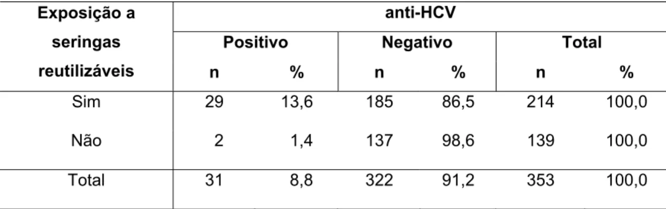 Tabela 7- Distribuição dos participantes segundo exposição a medicações parenterais  aplicadas com seringas esterilizadas por fervura e positividade para hepatite  C no distrito de Botafogo, município de Bebedouro, SP, 2007